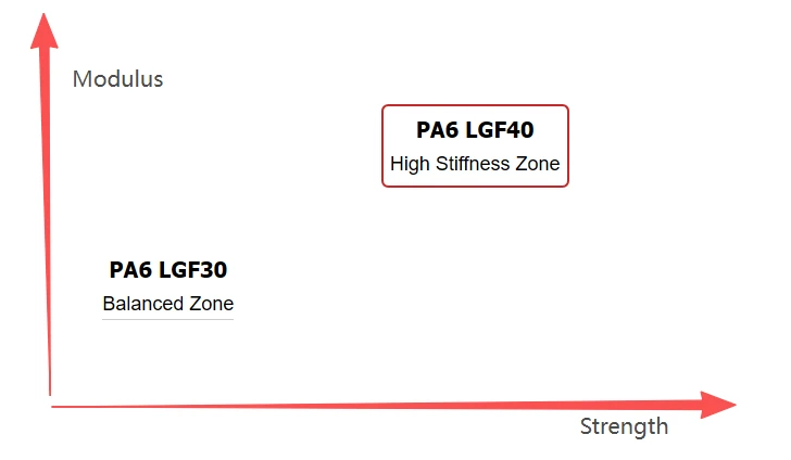 PA6 LGF30 VS LGF40 LONG FIBER COMPOSITE MATERIAL PA6 LGF30 VS LGF40 LONG FIBER COMPOSITE MATERIAL